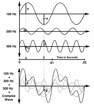 From Fourier Analysis and Its Role in Hearing Aids
